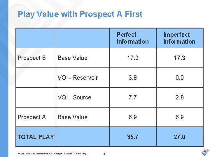 Play Value with Prospect A First Prospect B Prospect A Perfect Information Imperfect Information