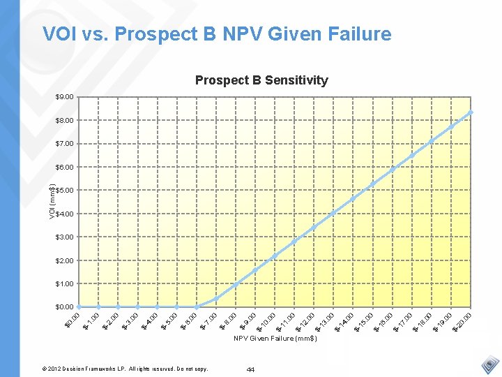 VOI vs. Prospect B NPV Given Failure Prospect B Sensitivity $9. 00 $8. 00
