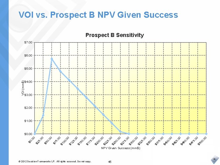VOI vs. Prospect B NPV Given Success Prospect B Sensitivity $7. 00 $6. 00