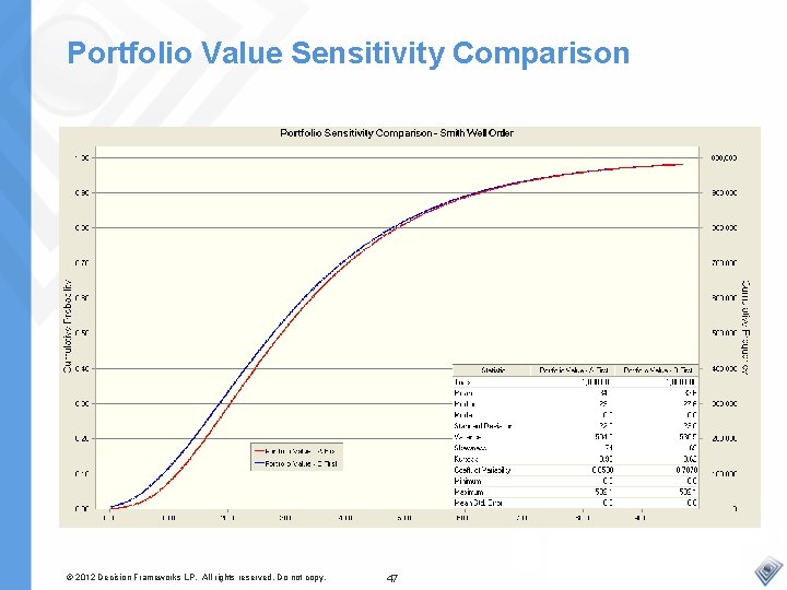 Portfolio Value Sensitivity Comparison © 2012 Decision Frameworks LP. All rights reserved. Do not
