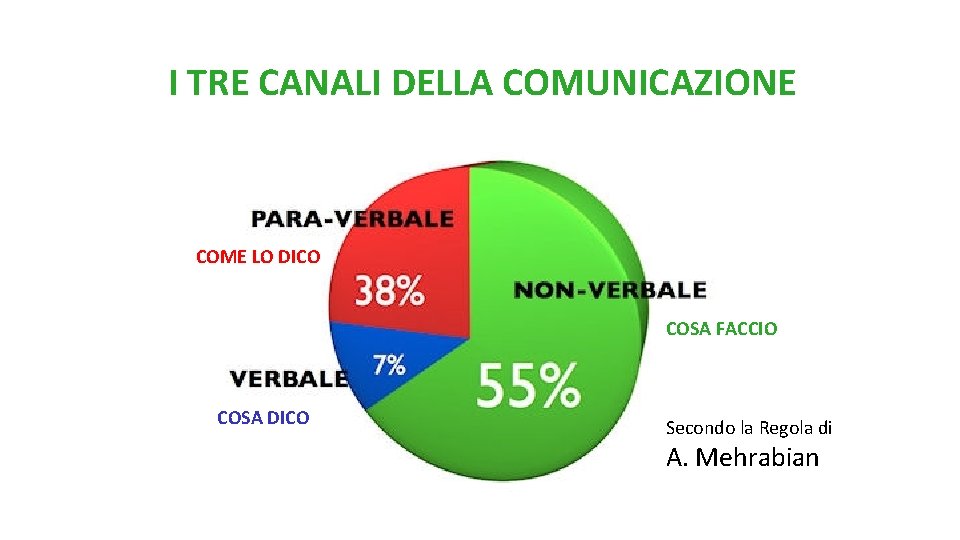 I TRE CANALI DELLA COMUNICAZIONE COME LO DICO COSA FACCIO COSA DICO Secondo la