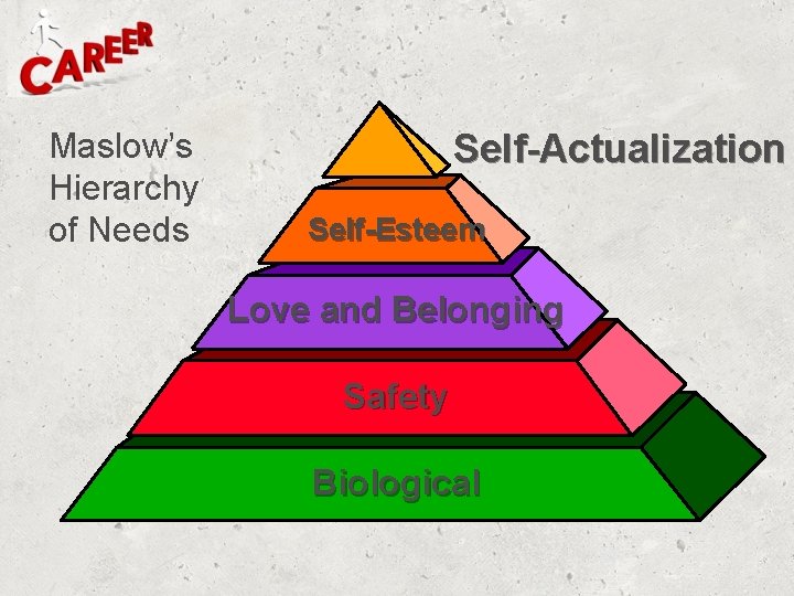 Maslow’s Hierarchy of Needs Self-Actualization Self-Esteem Love and Belonging Affirmation Safety Commit to use