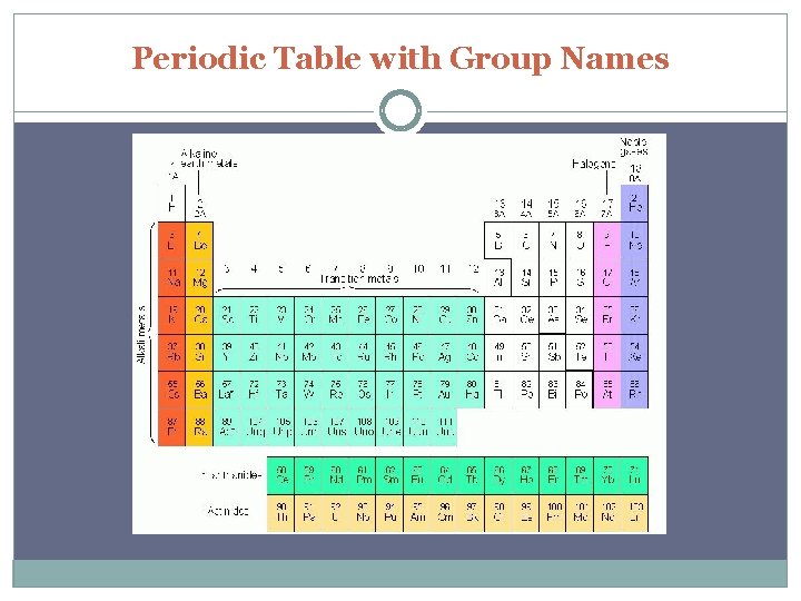 Periodic Table with Group Names 