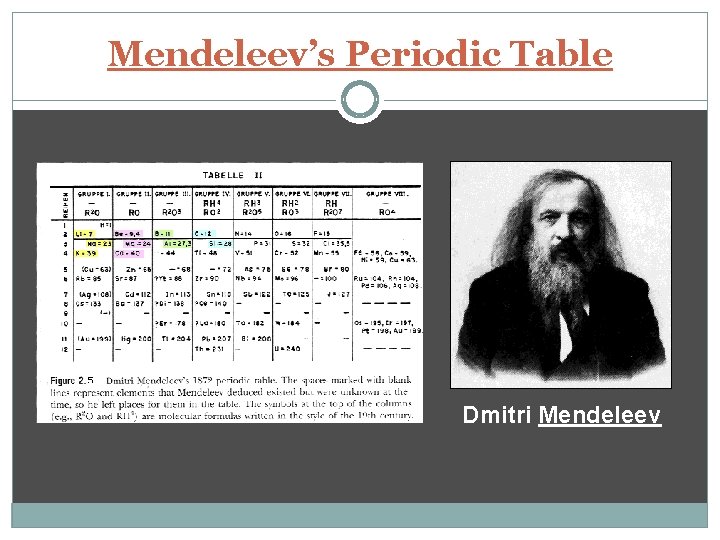 Mendeleev’s Periodic Table Dmitri Mendeleev 