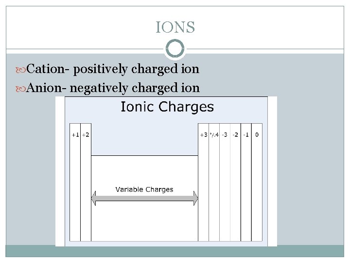 IONS Cation- positively charged ion Anion- negatively charged ion 