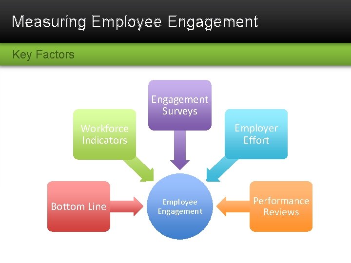 Measuring Employee Engagement Key Factors Engagement Surveys Employer Effort Workforce Indicators Bottom Line Employee