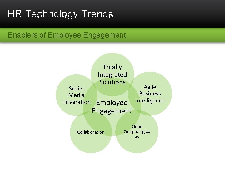 HR Technology Trends Enablers of Employee Engagement Social Media Integration Totally Integrated Solutions Employee