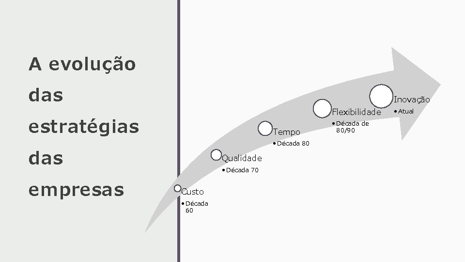 A evolução das Flexibilidade estratégias Tempo • Década 80 das empresas Qualidade • Década A evolução das Flexibilidade estratégias Tempo • Década 80 das empresas Qualidade • Década