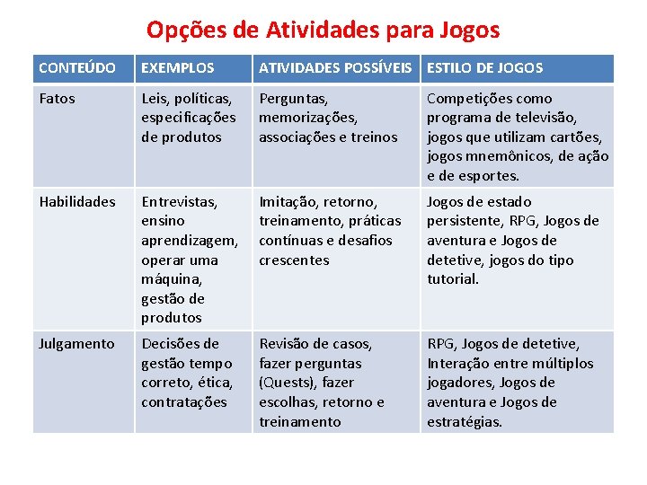 Opções de Atividades para Jogos CONTEÚDO EXEMPLOS ATIVIDADES POSSÍVEIS ESTILO DE JOGOS Fatos Leis,