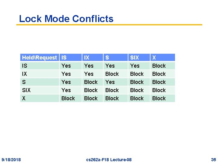 Lock Mode Conflicts HeldRequest IS IX S SIX X 9/18/2018 IS Yes Yes Block