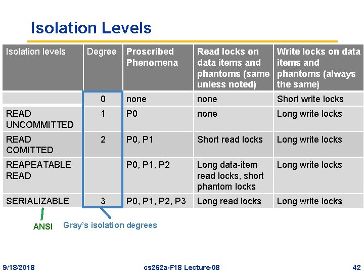 Isolation Levels Isolation levels Degree Proscribed Phenomena Read locks on data items and phantoms