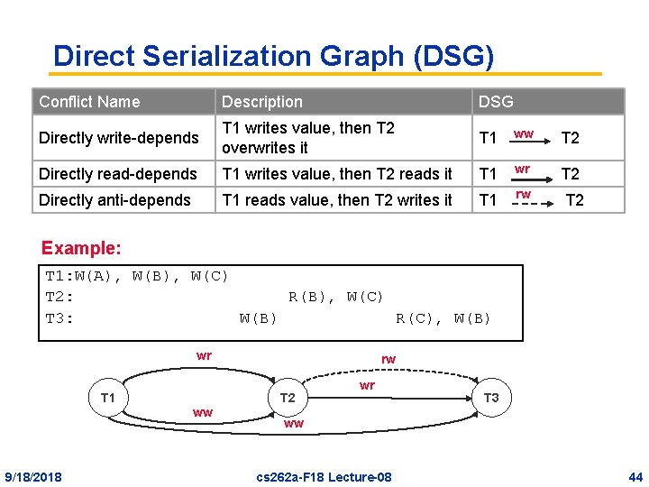 Direct Serialization Graph (DSG) Conflict Name Description DSG Directly write-depends T 1 writes value,
