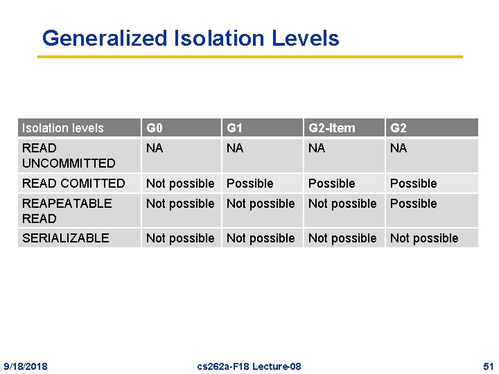 Generalized Isolation Levels Isolation levels G 0 G 1 G 2 -Item G 2