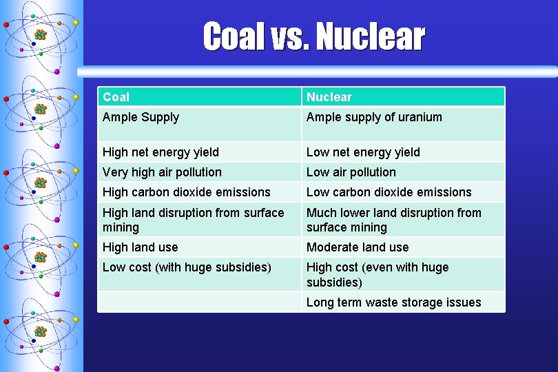 Coal vs. Nuclear Coal Nuclear Ample Supply Ample supply of uranium High net energy