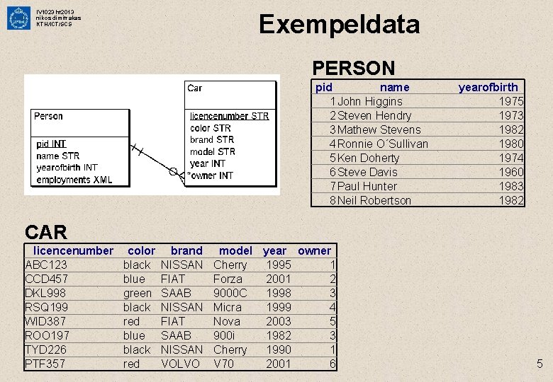 IV 1023 ht 2013 nikos dimitrakas KTH/ICT/SCS Exempeldata PERSON pid name 1 John Higgins