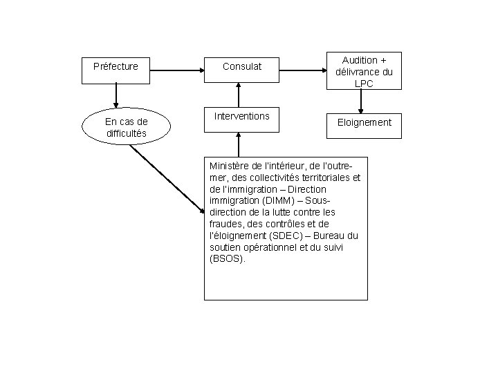 Préfecture En cas de difficultés Consulat Interventions Audition + délivrance du LPC Eloignement Ministère