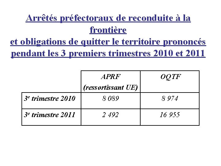 Arrêtés préfectoraux de reconduite à la frontière et obligations de quitter le territoire prononcés