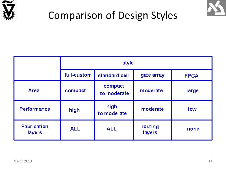 Comparison of Design Styles style full-custom standard cell compact Area compact Performance high to Comparison of Design Styles style full-custom standard cell compact Area compact Performance high to