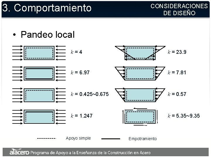3. Comportamiento CONSIDERACIONES DE DISEÑO • Pandeo local k=4 k = 23. 9 k 3. Comportamiento CONSIDERACIONES DE DISEÑO • Pandeo local k=4 k = 23. 9 k