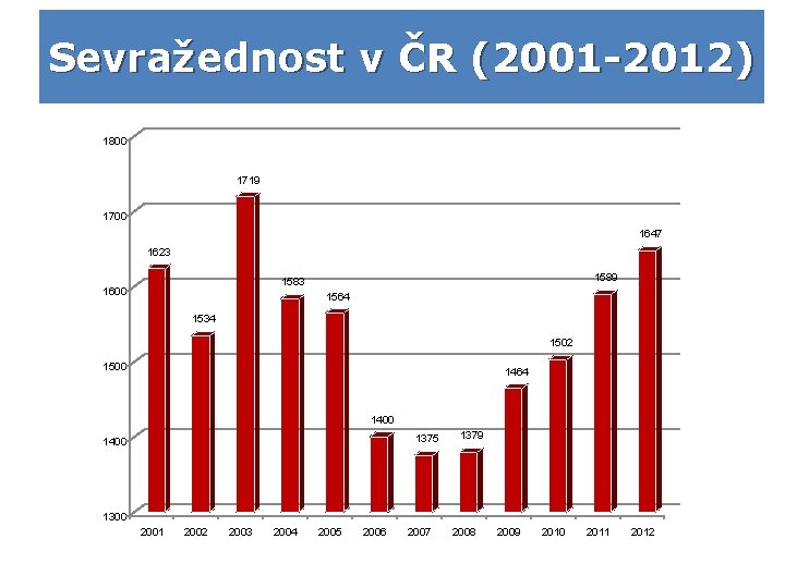 Sevražednost v ČR (2001 -2012) 1800 1719 1700 1647 1623 1589 1583 1600 1564