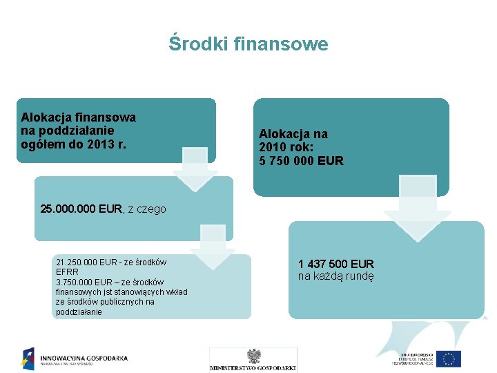 Środki finansowe Alokacja finansowa na poddziałanie ogółem do 2013 r. Alokacja na 2010 rok: