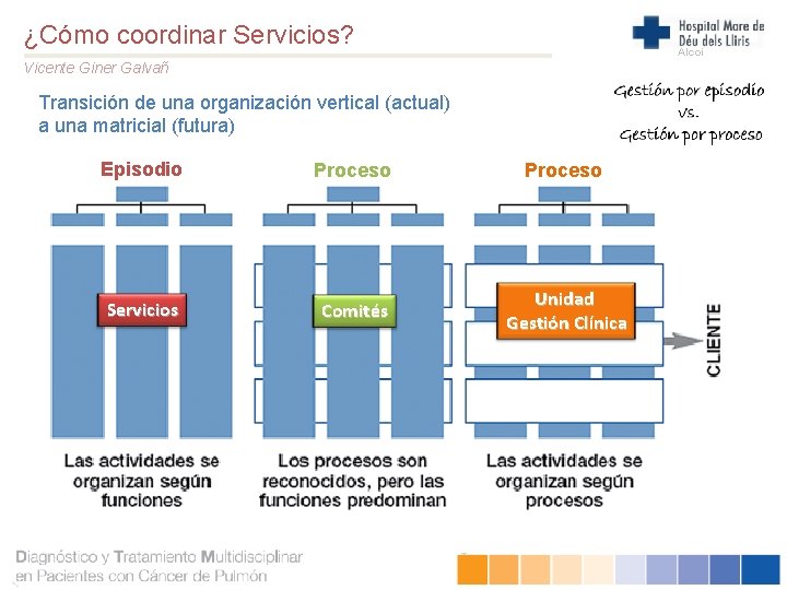 ¿Cómo coordinar Servicios? Alcoi Vicente Giner Galvañ Transición de una organización vertical (actual) a