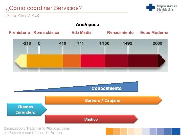 ¿Cómo coordinar Servicios? Alcoi Vicente Giner Galvañ Año/época Prehistoria Roma clásica Eda Media Renacimiento