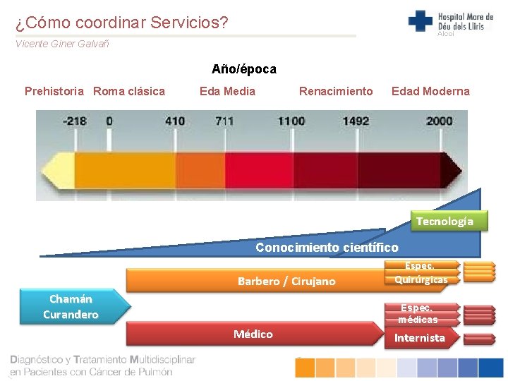 ¿Cómo coordinar Servicios? Alcoi Vicente Giner Galvañ Año/época Prehistoria Roma clásica Eda Media Renacimiento