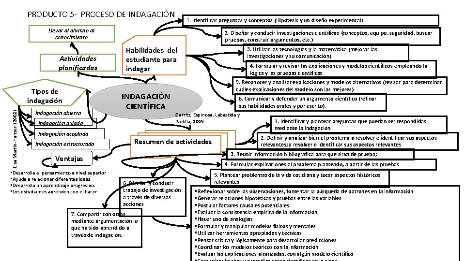 PRODUCTO 5 - PROCESO DE INDAGACIÓN 1. Identificar preguntas y conceptos (Hipótesis y un