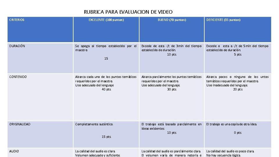 RUBRICA PARA EVALUACION DE VIDEO CRITERIOS EXCELENTE (100 puntos) BUENO (70 puntos) DURACIÓN Se
