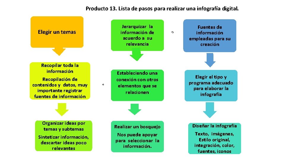 Producto 13. Lista de pasos para realizar una infografía digital. Elegir un temas Recopilar