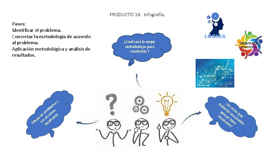 PRODUCTO 14. Infografía. Pasos: Identificar el problema. Concretar la metodología de acuerdo al problema.