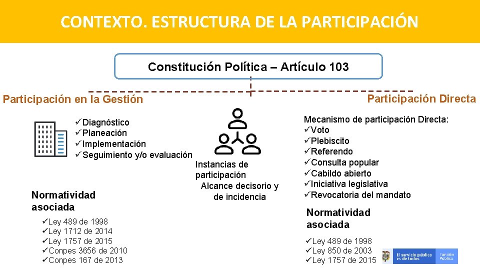 CONTEXTO. ESTRUCTURA DE LA PARTICIPACIÓN Constitución Política – Artículo 103 Participación Directa Participación en