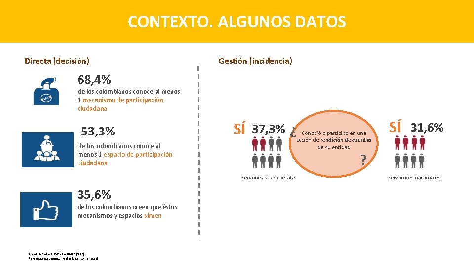 CONTEXTO. ALGUNOS DATOS Directa (decisión) Gestión (incidencia) 68, 4% de los colombianos conoce al