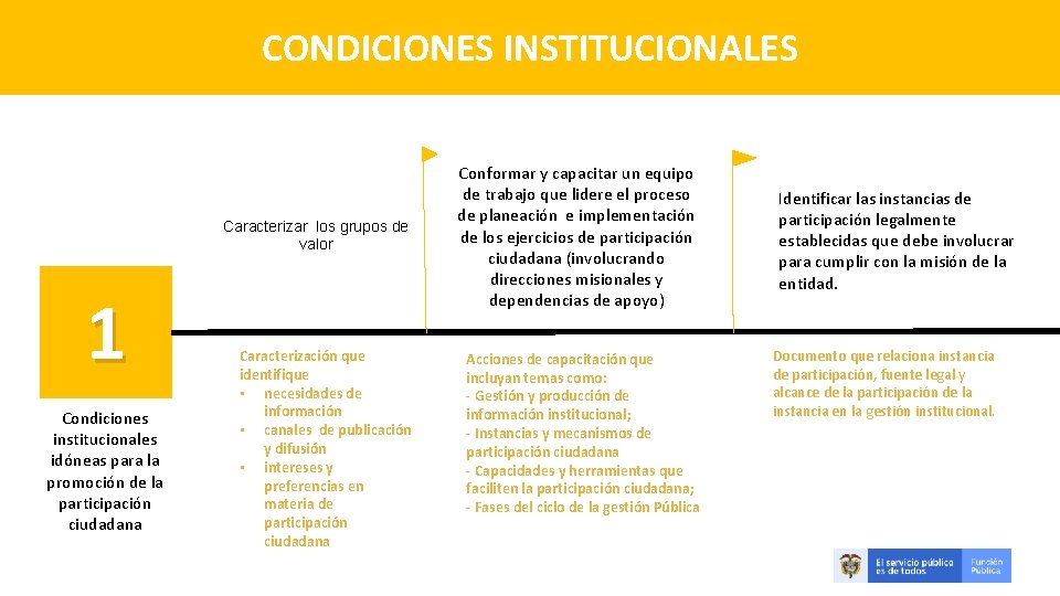 CONDICIONES INSTITUCIONALES Caracterizar los grupos de valor 1 Condiciones institucionales idóneas para la promoción