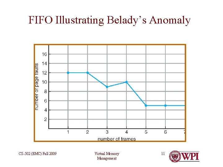 FIFO Illustrating Belady’s Anomaly CS-502 (EMC) Fall 2009 Virtual Memory Management 11 