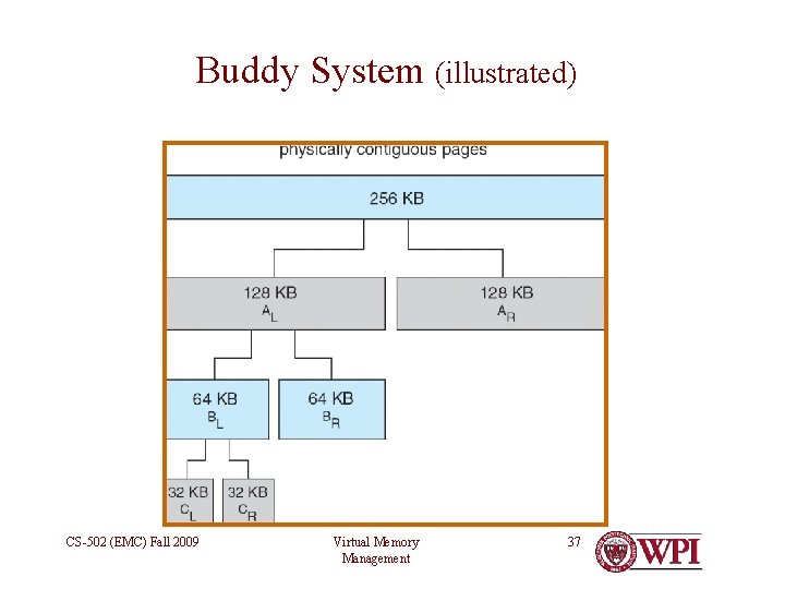 Buddy System (illustrated) CS-502 (EMC) Fall 2009 Virtual Memory Management 37 