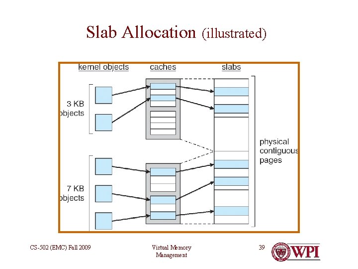 Slab Allocation (illustrated) CS-502 (EMC) Fall 2009 Virtual Memory Management 39 