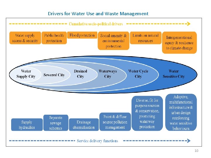 Drivers for Water Use and Waste Management 10 Drivers for Water Use and Waste Management 10