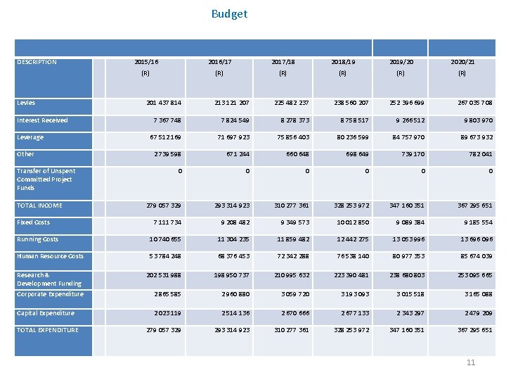 Budget DESCRIPTION Levies 2015/16 2016/17 2017/18 2018/19 2019/20 2020/21 (R) (R) (R) 201 437 Budget DESCRIPTION Levies 2015/16 2016/17 2017/18 2018/19 2019/20 2020/21 (R) (R) (R) 201 437