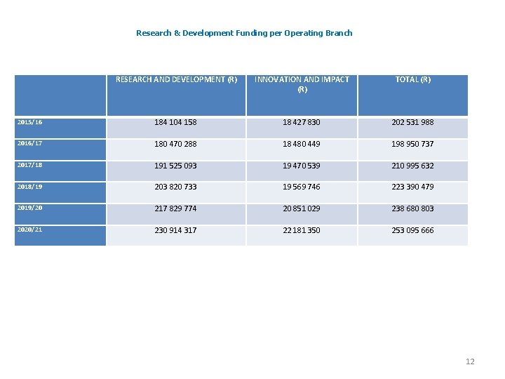 Research & Development Funding per Operating Branch RESEARCH AND DEVELOPMENT (R) INNOVATION AND IMPACT Research & Development Funding per Operating Branch RESEARCH AND DEVELOPMENT (R) INNOVATION AND IMPACT