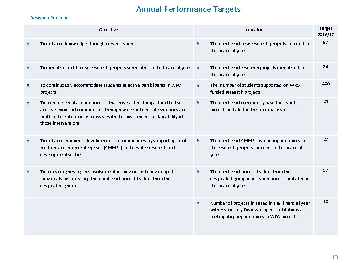 Annual Performance Targets Research Portfolio Objective Indicator Target 2016/17 87 To enhance knowledge through Annual Performance Targets Research Portfolio Objective Indicator Target 2016/17 87 To enhance knowledge through