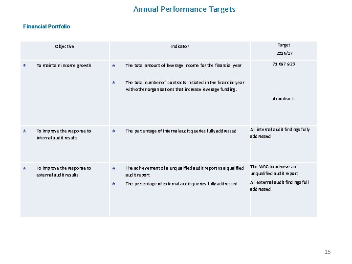 Annual Performance Targets Financial Portfolio Objective Indicator Target 2016/17 To maintain income growth The Annual Performance Targets Financial Portfolio Objective Indicator Target 2016/17 To maintain income growth The