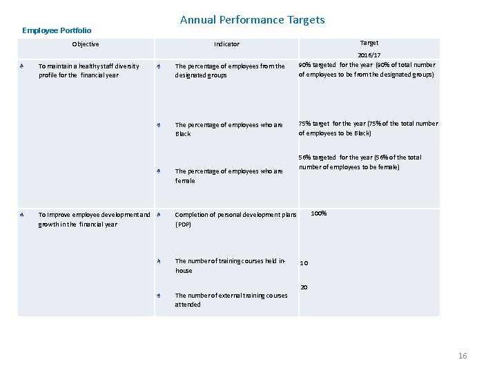 Annual Performance Targets Employee Portfolio Objective To maintain a healthy staff diversity profile for Annual Performance Targets Employee Portfolio Objective To maintain a healthy staff diversity profile for