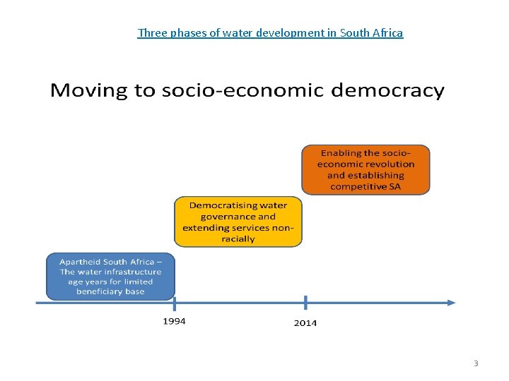 Three phases of water development in South Africa 3 Three phases of water development in South Africa 3
