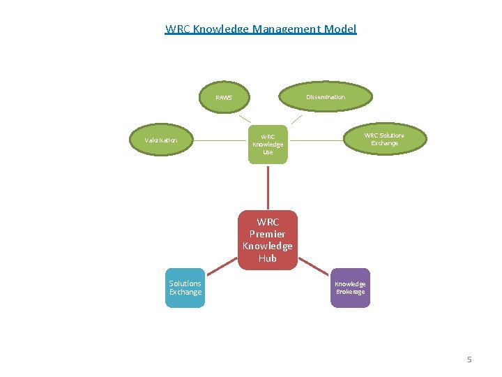 WRC Knowledge Management Model Dissemination PAWS Valorisation WRC Knowledge Use WRC Solutions Exchange WRC WRC Knowledge Management Model Dissemination PAWS Valorisation WRC Knowledge Use WRC Solutions Exchange WRC