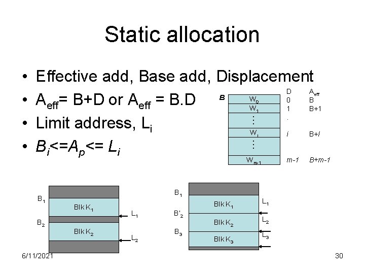 Static allocation Effective add, Base add, Displacement D A B W 0 B Aeff=