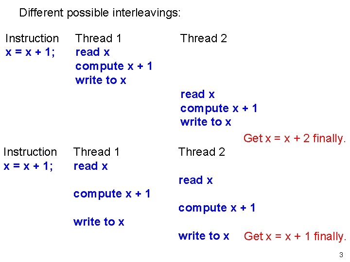 Different possible interleavings: Instruction x = x + 1; Thread 1 read x compute Different possible interleavings: Instruction x = x + 1; Thread 1 read x compute