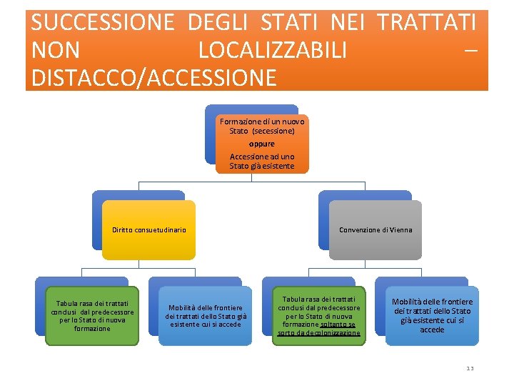 SUCCESSIONE DEGLI STATI NEI TRATTATI NON LOCALIZZABILI – DISTACCO/ACCESSIONE Formazione di un nuovo Stato