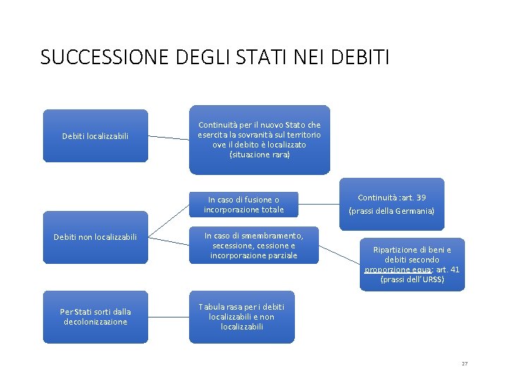 SUCCESSIONE DEGLI STATI NEI DEBITI Debiti localizzabili Continuità per il nuovo Stato che esercita